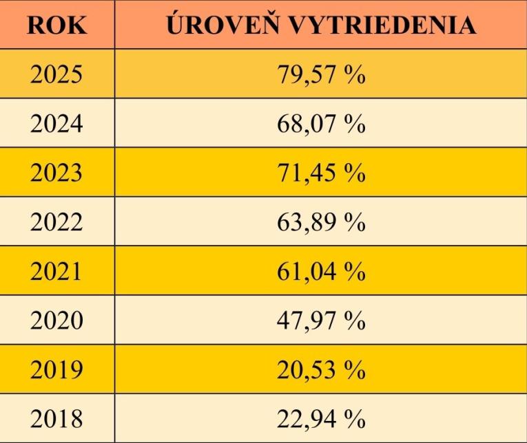 Úroveň vytriedemia